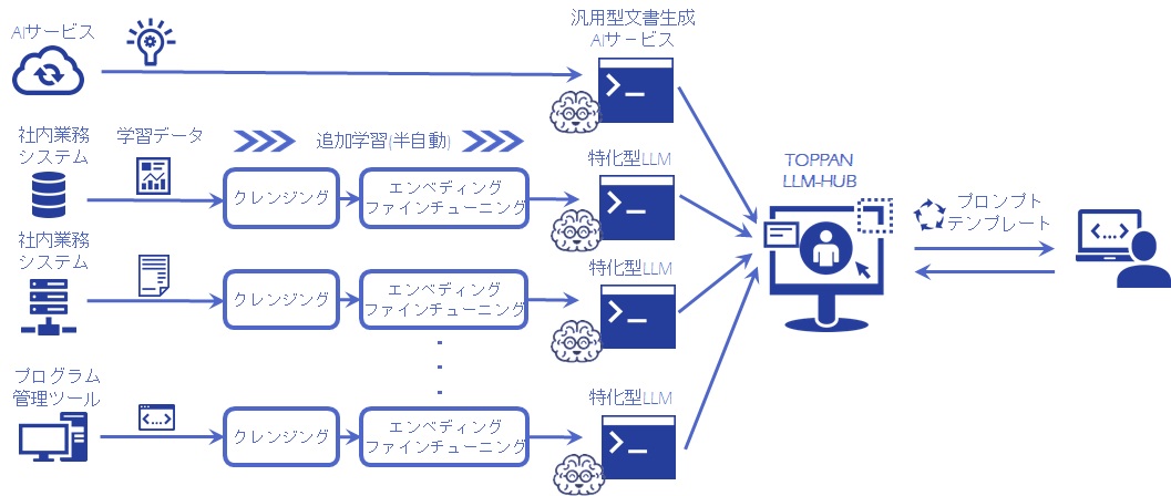 業務特化型LLM-HUBの構築と生成AI活用のイメージ図 © TOPPAN Holdings Inc.