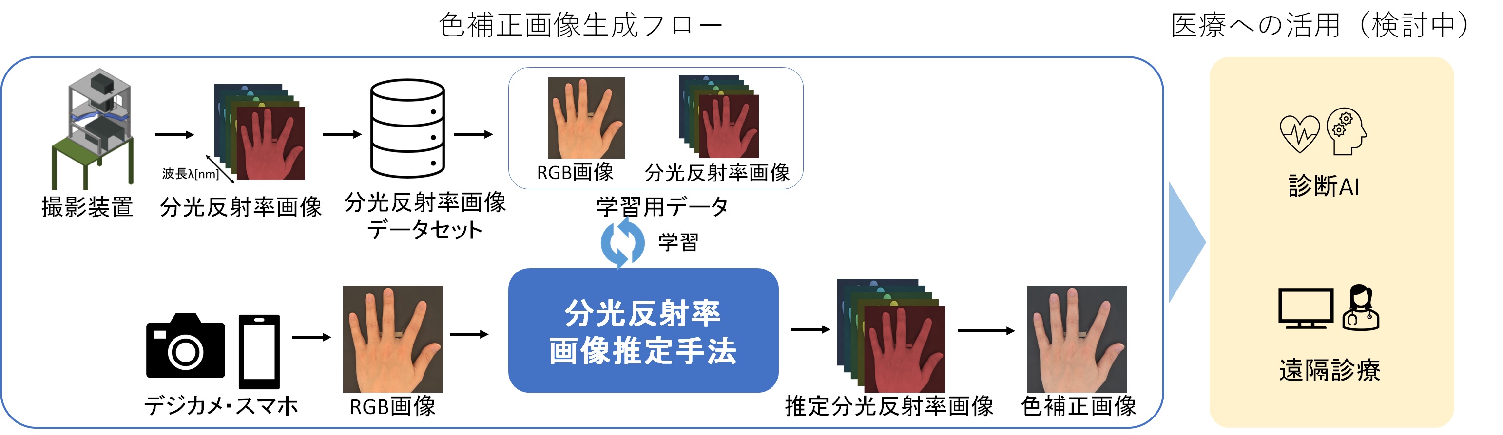 ポスター発表「医療分野での活用を目的とした皮膚のRGB画像からの分光反射率画像生成」の概要 © TOPPAN Digital Inc.