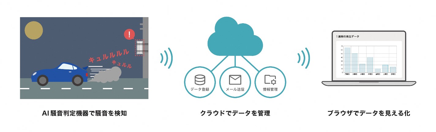 AI騒音自動検知システムの活用イメージ 　©TOPPAN Digital Inc．