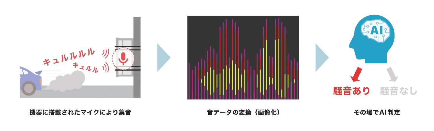 AI騒音自動検知システムの概要 ©TOPPAN Digital Inc.