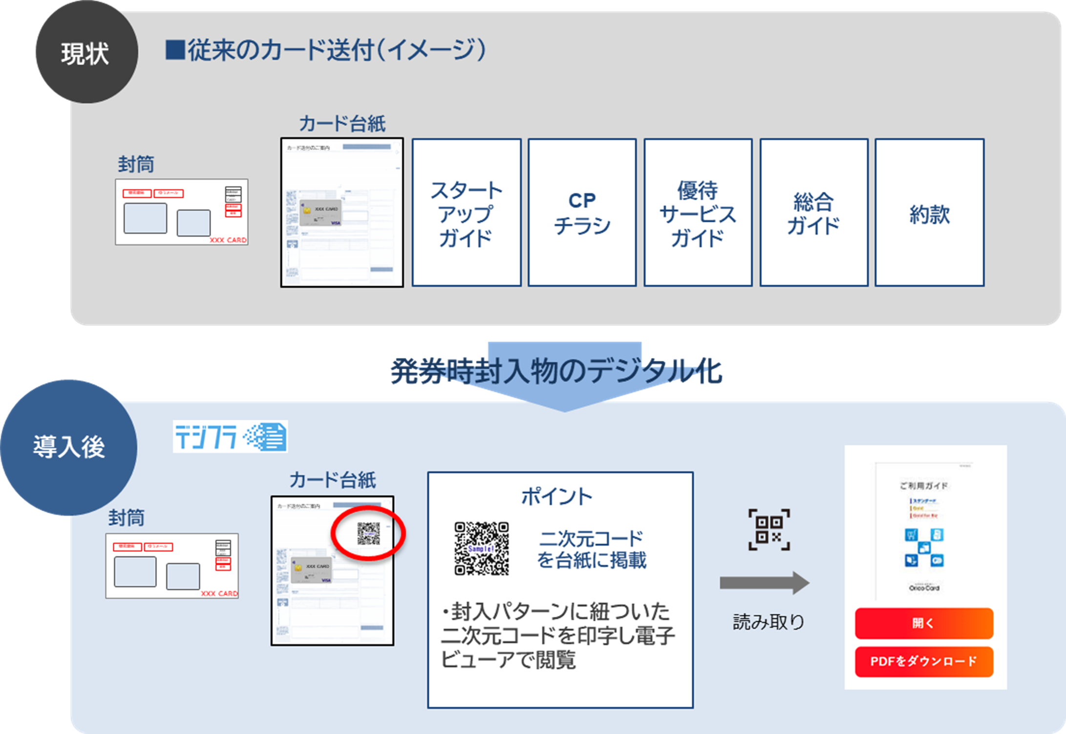 「デジフラ®」により電子化されたDMのイメージ