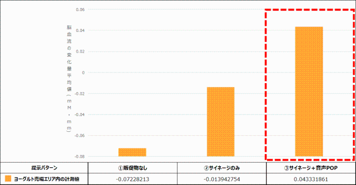 ヨーグルト売場における「興味関心・自分ゴト化」に関する脳血流計測値比較