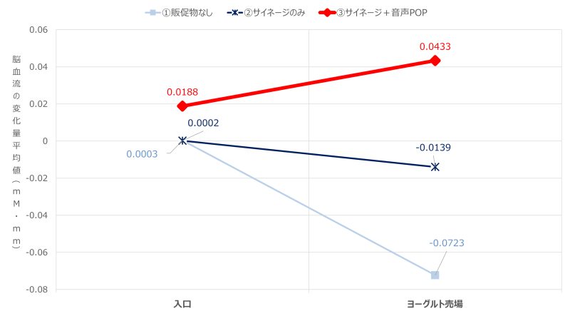 入口とヨーグルト売場における「興味関心・自分ゴト化」に関する脳血流計測値比較