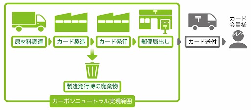 今回のカーボンニュートラル実現範囲のイメージ