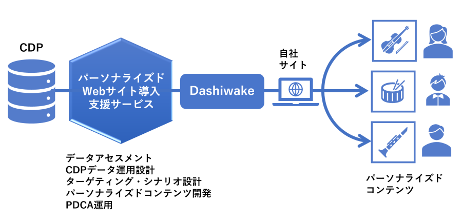 「パーソナライズドWebサイト導入支援サービス」のイメージ図 © TOPPAN Inc.