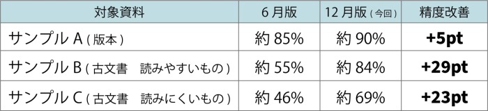 解読精度向上について