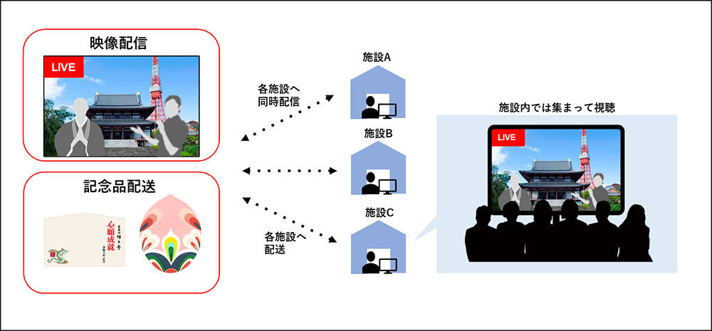 オンライン寺社参拝サービス提供イメージ