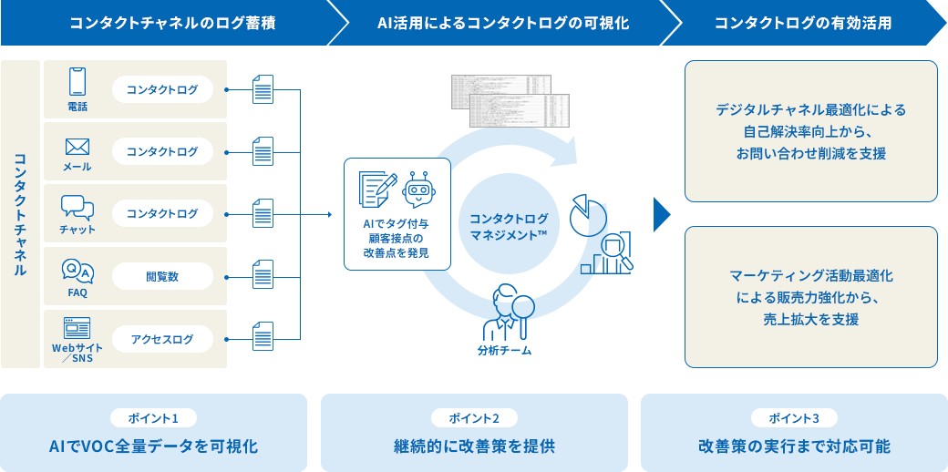 AIを活用したVOC分析サービス「コンタクトログマネジメント™」の概要