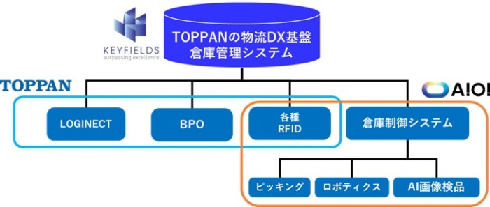 倉庫向け物流ソリューションパッケージのビジネス開発