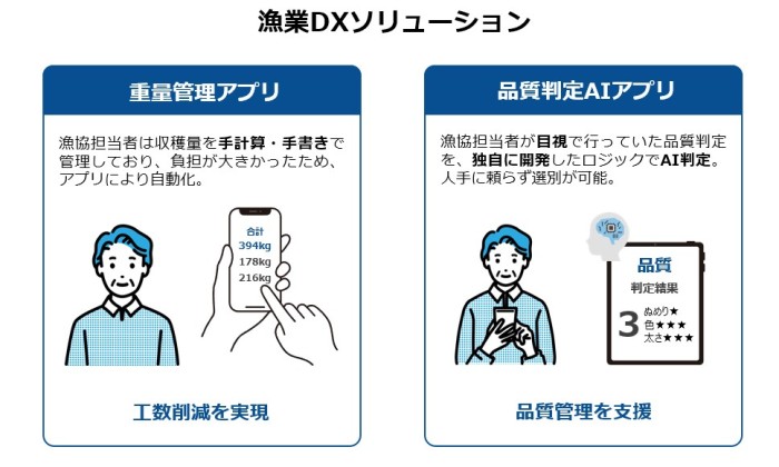 漁業DXソリューション概要図　©TOPPAN Digital Inc．