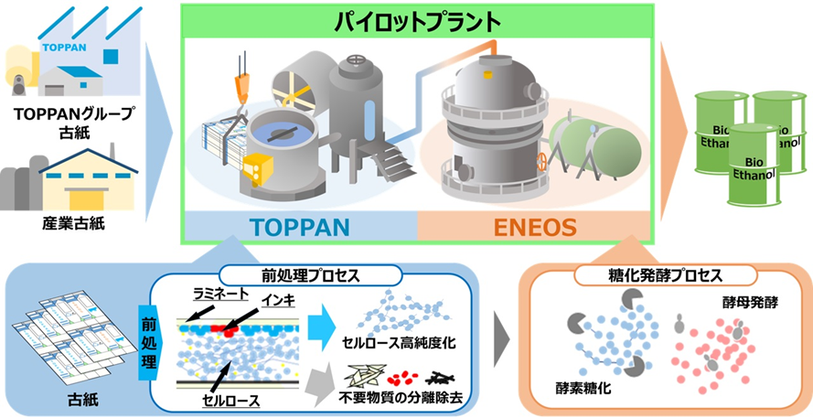 ＜古紙を原料とした国産バイオエタノール製造プロセス＞