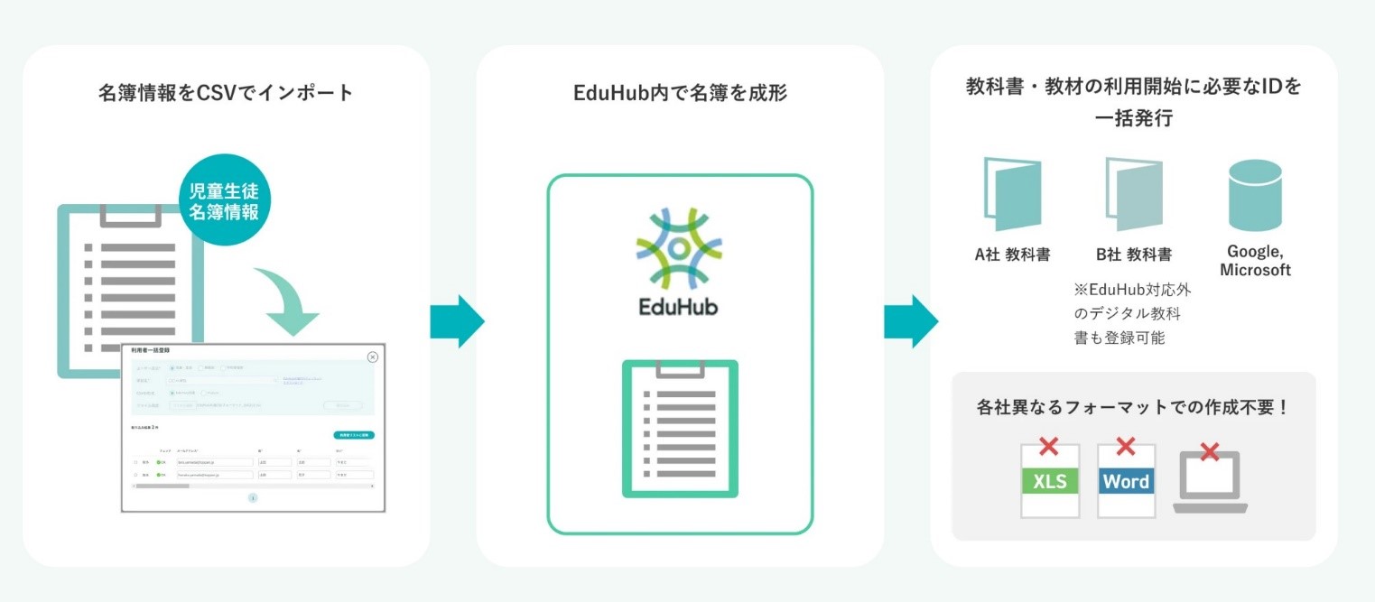 「EduHub®」サービスイメージ図　（登録支援機能）