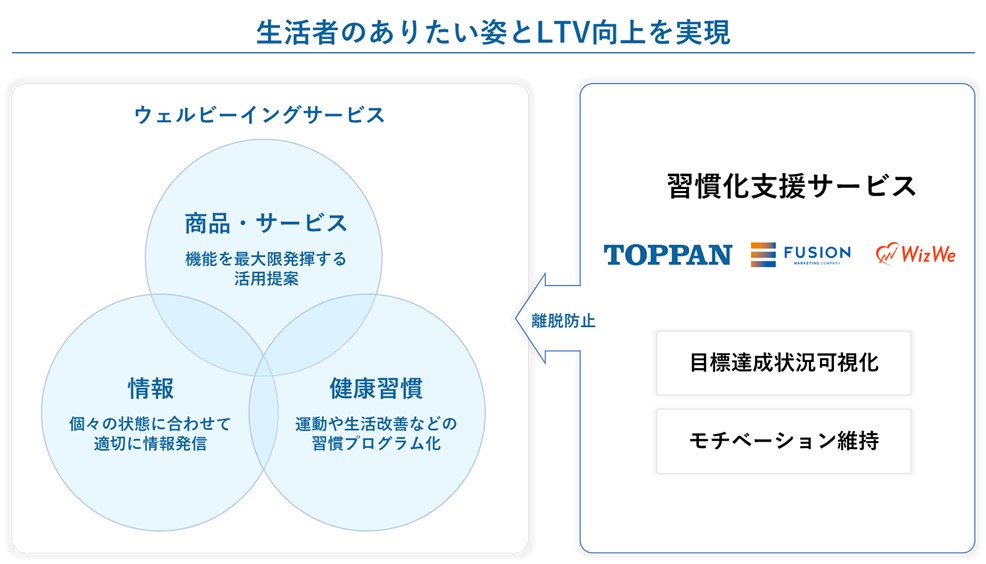 生活者のありたい姿とLTV向上を実現