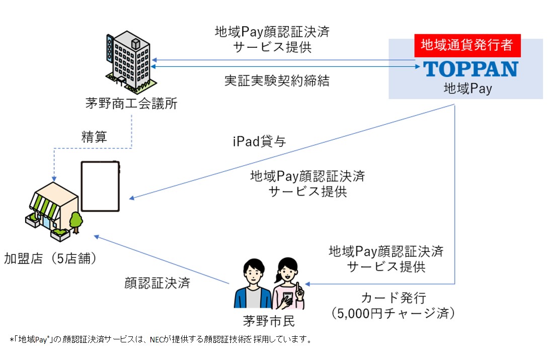 本実証の概要図