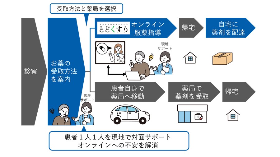 本実証の概要