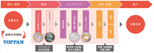 体外診断用医薬品 製造受託のイメージ © TOPPAN Inc.