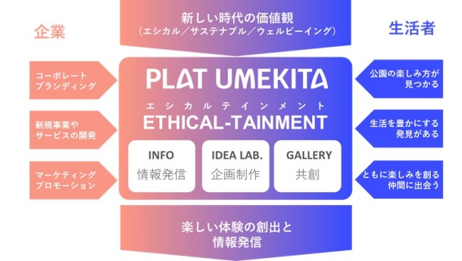 PLAT UMEKITA企画編集室