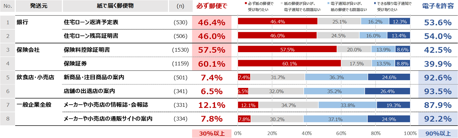 銀行や保険会社からの通知物は「必ず紙の郵便で受け取りたい」という回答が多数。