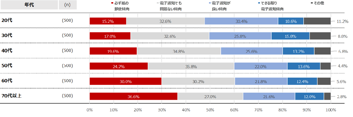 郵便物の電子化は、高齢層よりも若年層の方が「許容する」割合が高い。