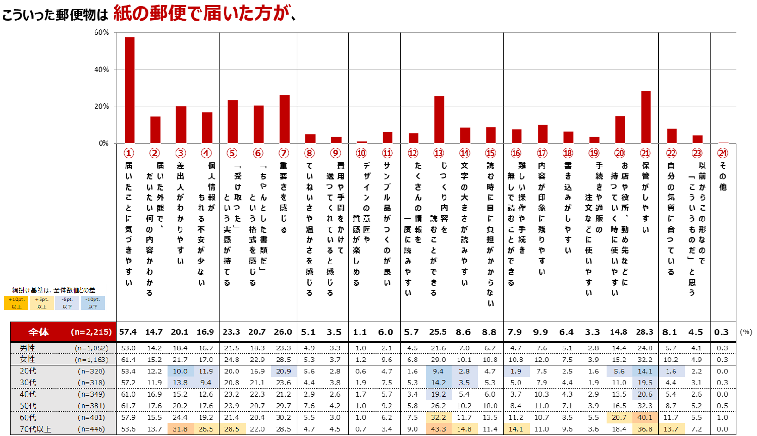 通知物を「必ず紙の郵便で受け取りたい」と思う理由