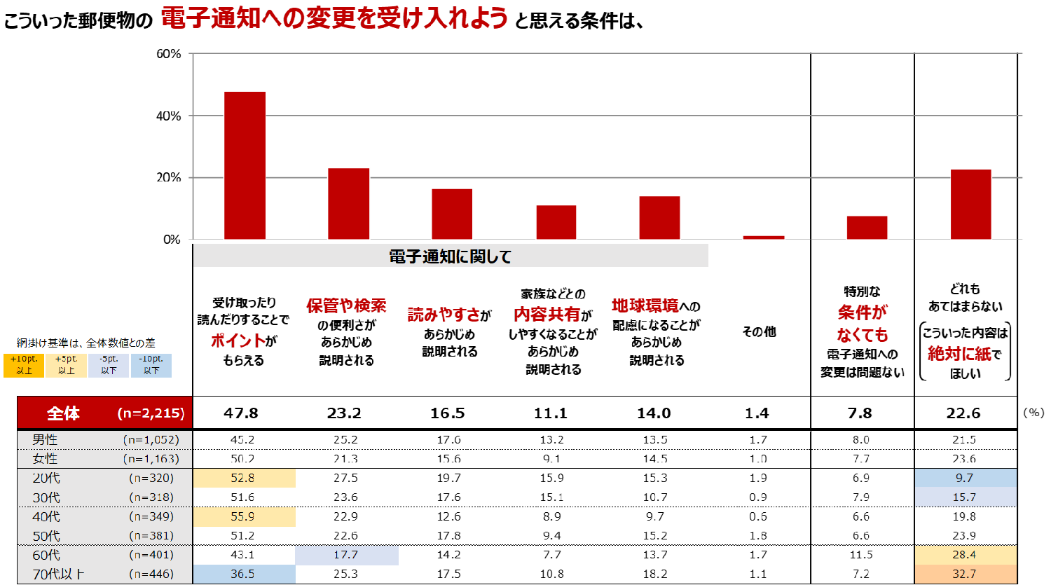 「必ず紙の郵便で受け取りたい」通知物の電子化に許容できる条件