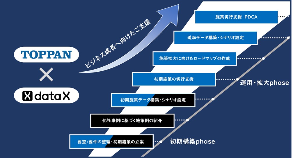 TOPPANとデータX、中堅企業のデジタルマーケティング支援領域で協業を開始