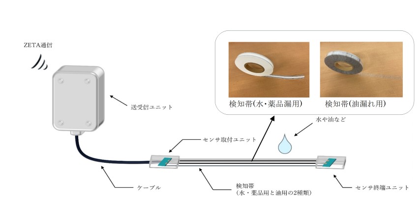  「漏液センサー」の概略図 © TOPPAN INC. ©TOPPAN Edge Inc. 