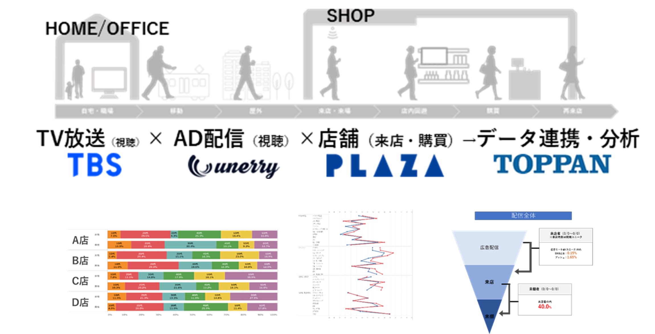 (データ連携と分析レポートイメージ:店舗ごとの来店状況、来店者行動傾向、など)