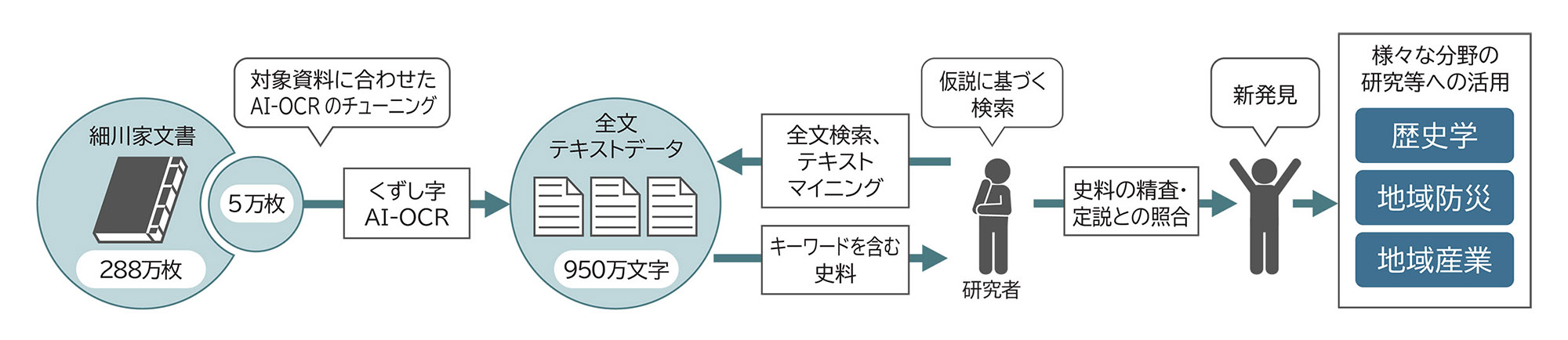 くずし字文献資料の大規模調査のフロー図