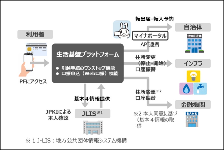 【生活基盤プラットフォーム(仮称)のイメージ】