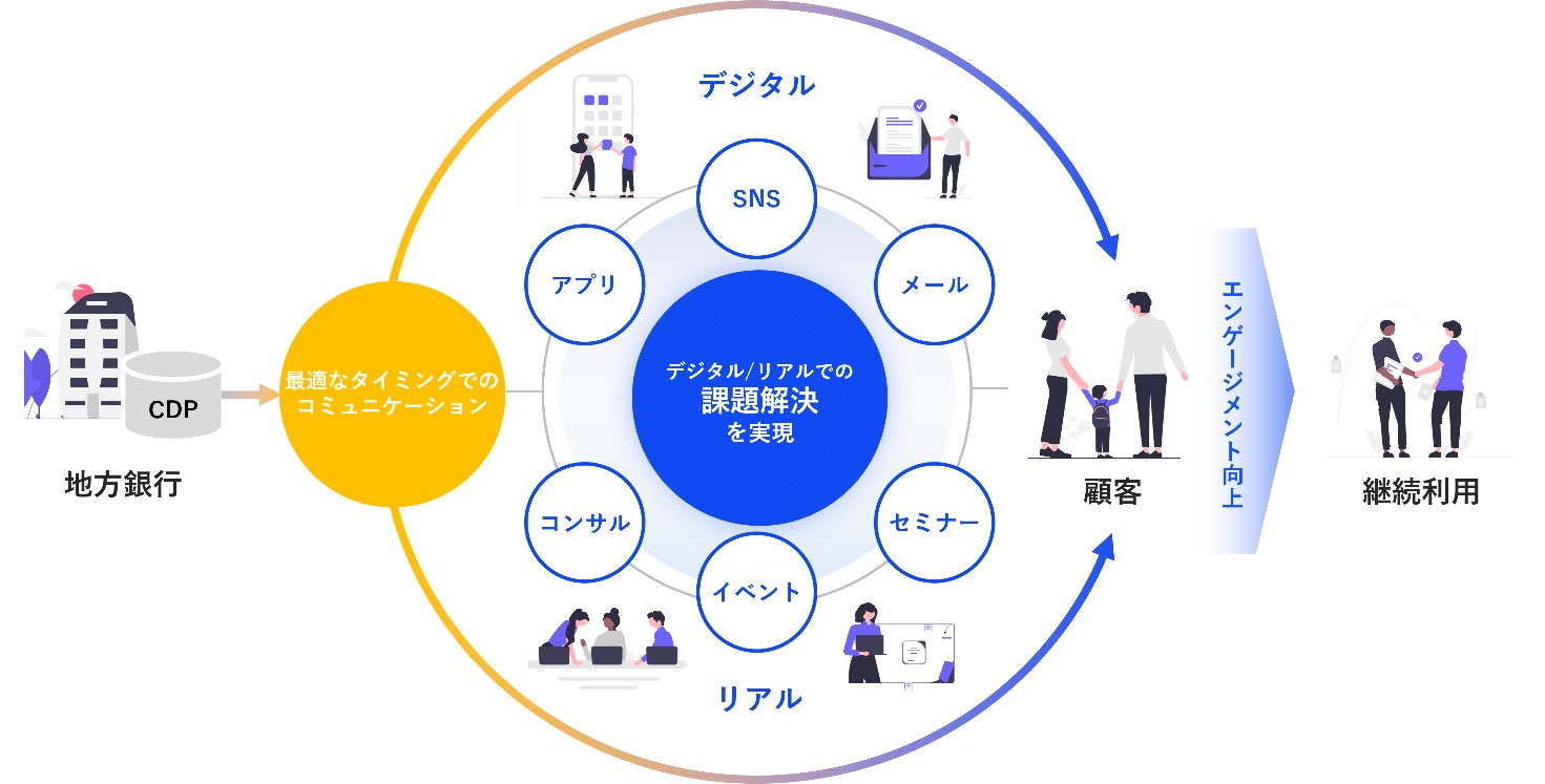 地方銀行におけるデジタルコミュニケーションの取り組み