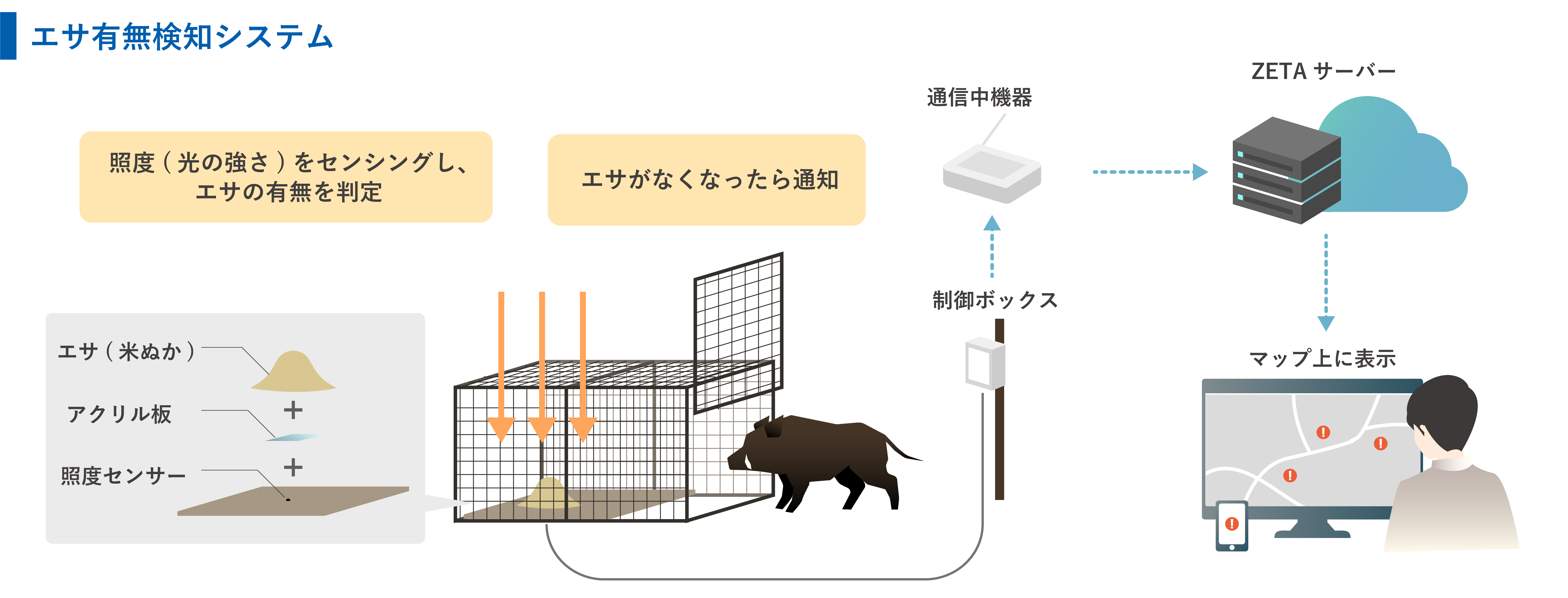 エサ有無検知システム