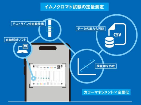 カラーマネジメント技術を活用したイムノクロマト定量測定技術の概要 ©TOPPAN Inc.