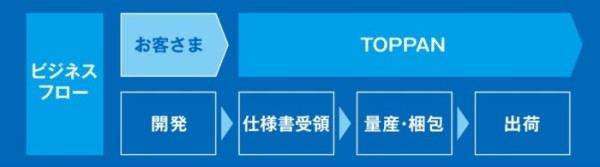 体外診断用医薬品 製造受託サービスの概要 ©TOPPAN Inc.