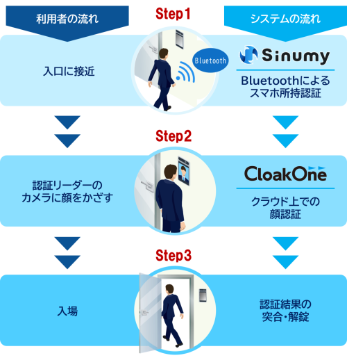 「CloakOne®」と「「Sinumy Technology」を組み合わせた、スマート認証の仕組み