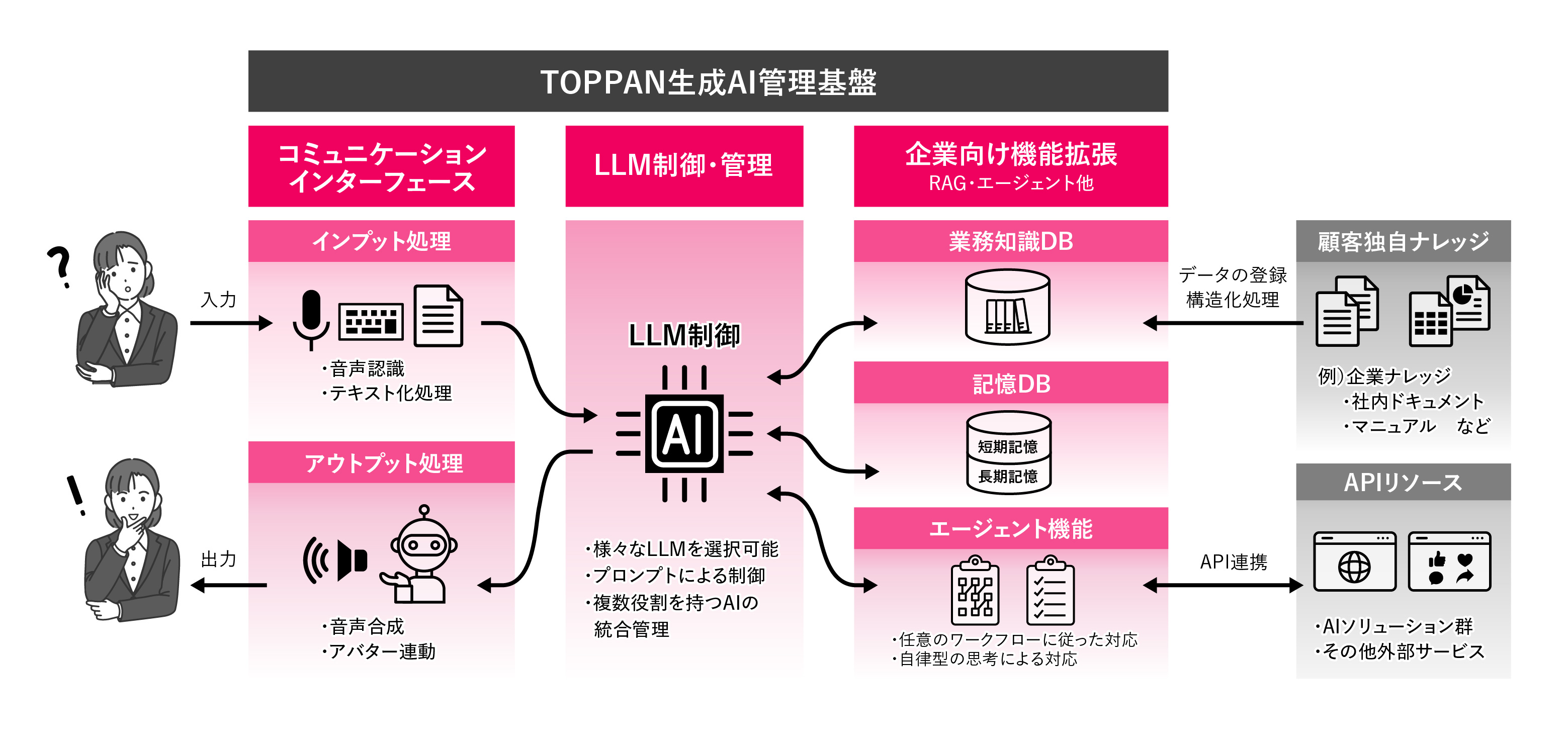 「生成AI管理基盤」のイメージ