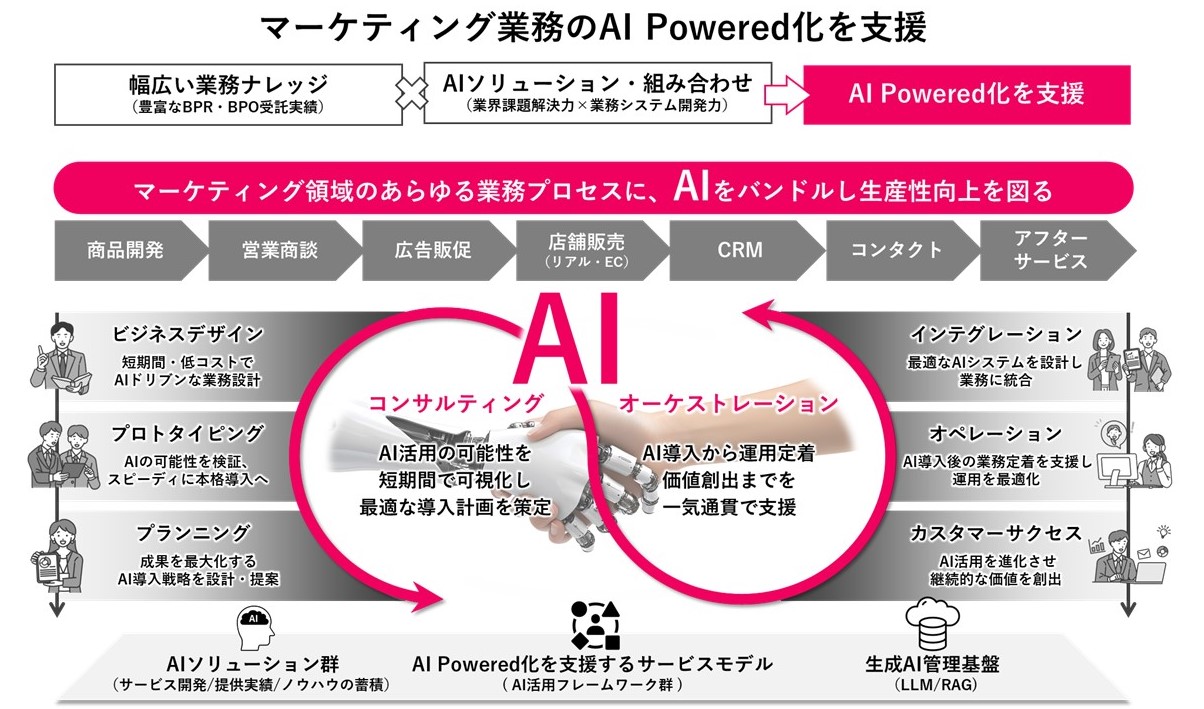 マーケティング業務のAI Powered化を支援