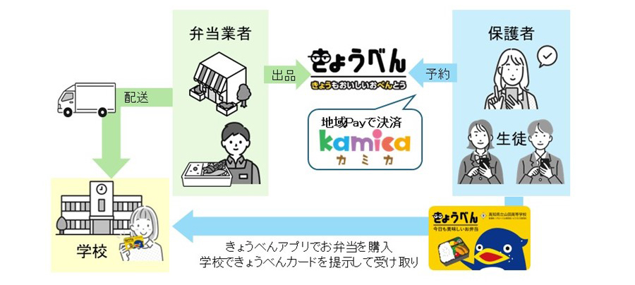 本実証の流れ