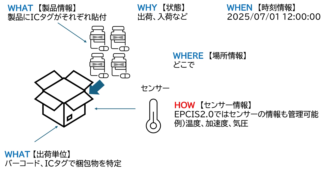 本システムで「EPCIS 2.0」に沿って取り扱い可能な情報