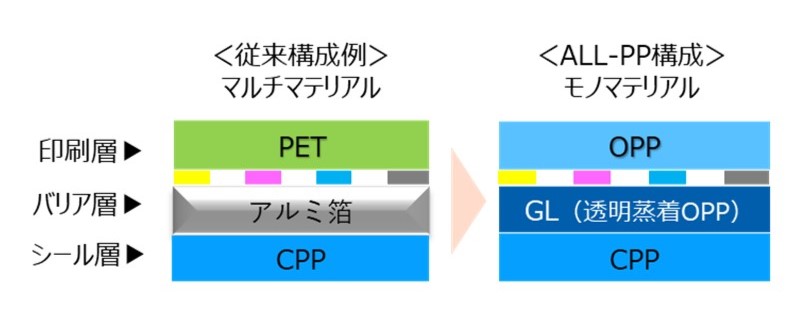 従来品とPP単一構成の比較イメージ