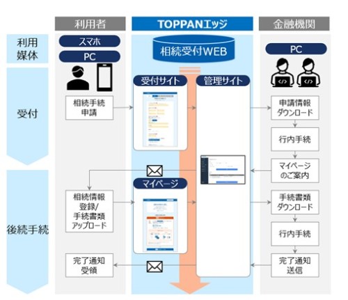 「オンライン相続受付WEB」提供イメージ
