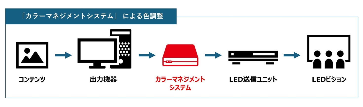 「カラーマネジメントシステム」による色調整