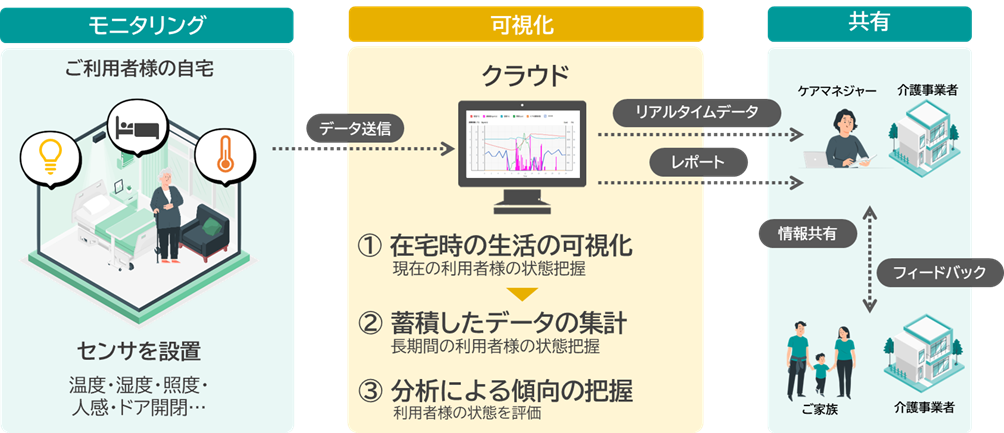 「在宅モニタリング」サービスのイメージ © TOPPAN Inc.