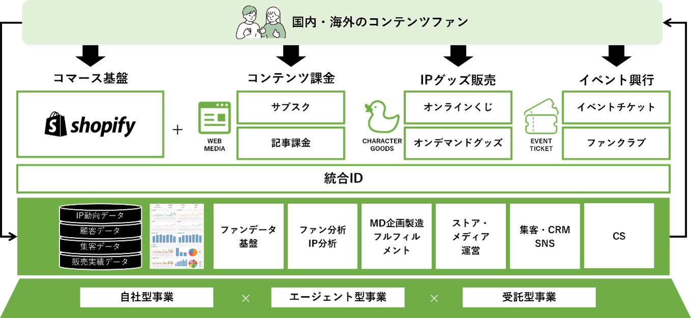 IPビジネス支援サービス「Fan-Xross Plus」