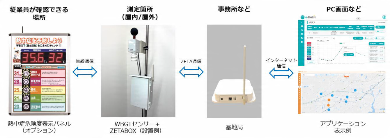 「e-Platch™」熱中症リスク可視化ソリューションの概要