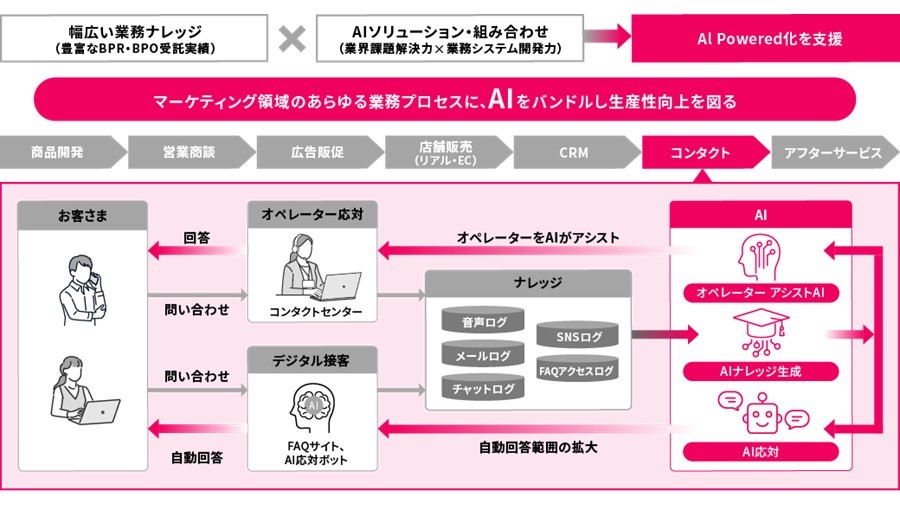 コンタクトセンターにおける本サービスの活用イメージ