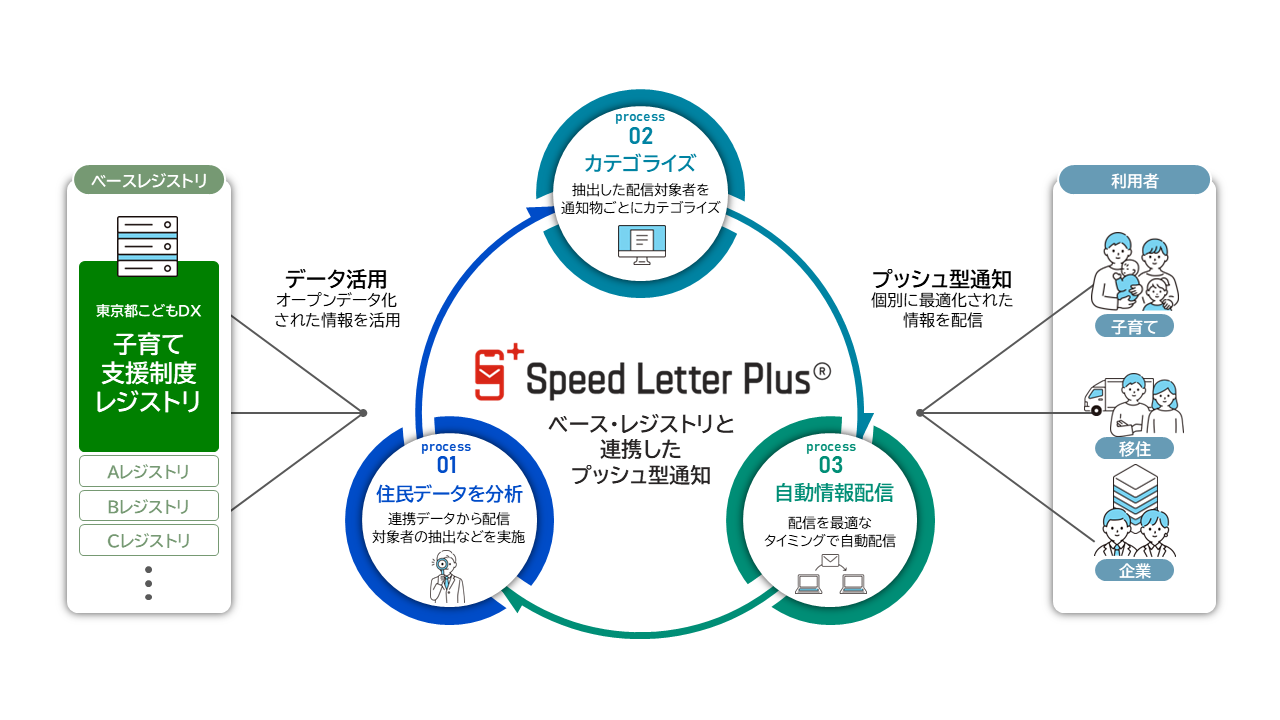 ベース・レジストリを活用し、各種制度の対象者に特化した情報をプッシュ型で通知