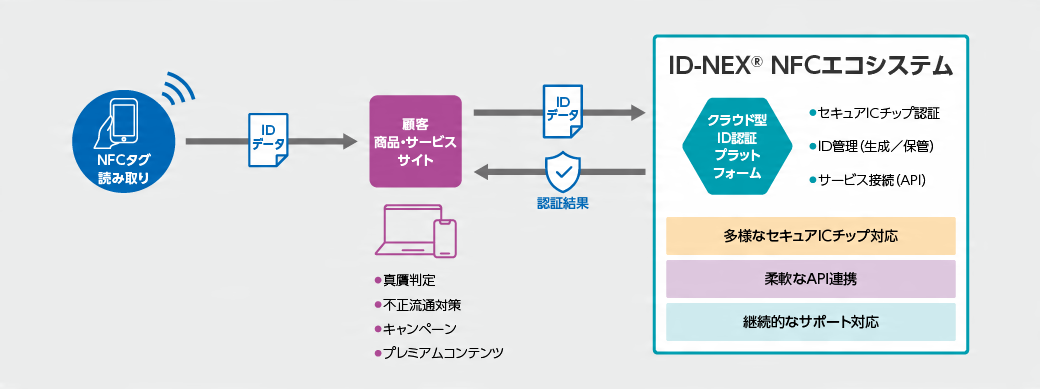 汎用ID認証プラットフォーム「ID-NEX® NFCエコシステム」のイメージ
