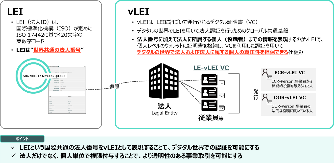 図2.LEI(法人ID)とvLEI(デジタル証明書)の関係