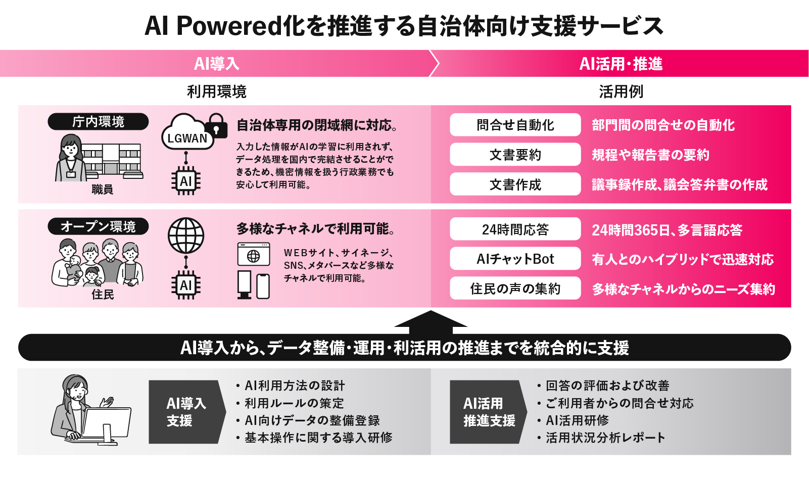 AI Powered化を推進する自治体向け支援サービスの活用イメージ